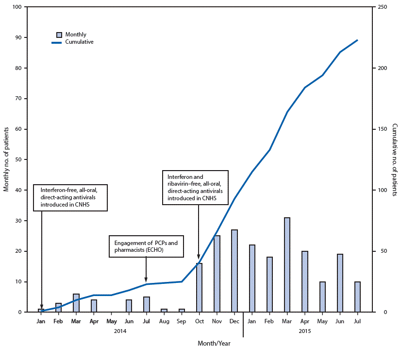 The figure above is a combination bar and line chart showing the monthly and cumulative number of patients with hepatitis C virus (HCV) infection who tested RNA positive and initiated all-oral, anti-HCV therapy, by month and cumulative total, during January 2014–July 2015.