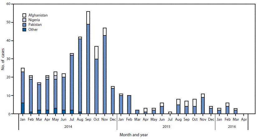 The figure above is a bar chart showing the number of cases of wild poliovirus worldwide during January 1, 2014–May 4, 2016.