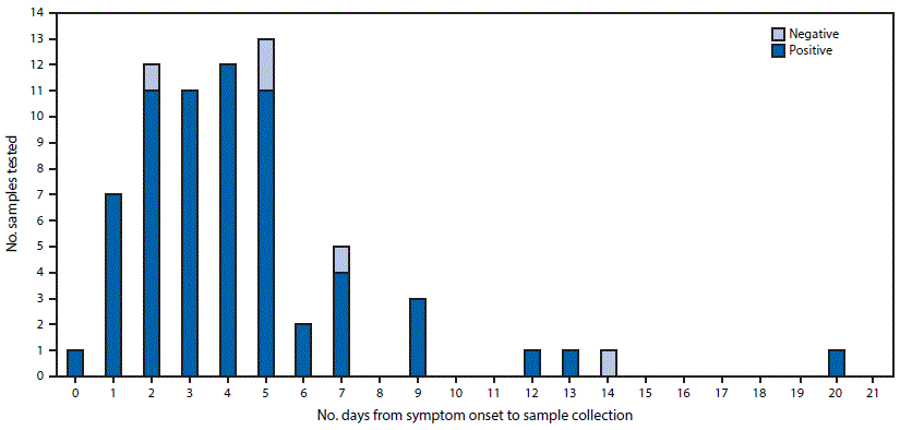 Saliva Detection Chart