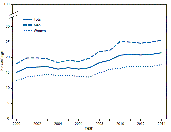The figure above is a line chart showing that the percentage of U.S. adults who met the 2008 federal physical activity guidelines for Americans increased from 15.1% in 2000 to 21.5% in 2014. Most of the increase occurred from 2006 to 2010 for men and from 2007 to 2011 for women. During all years, men were more likely than women to meet the physical activity guidelines. In 2014, 25.5% of men and 17.7% of women met the guidelines.