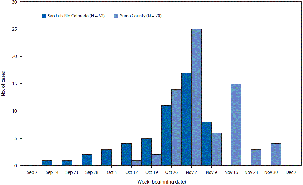 The figure above is a histogram showing the number of laboratory-confirmed dengue cases, by week of symptom onset, in San Luis Río Colorado, Sonora, Mexico, and Yuma County, Arizona, 2014.