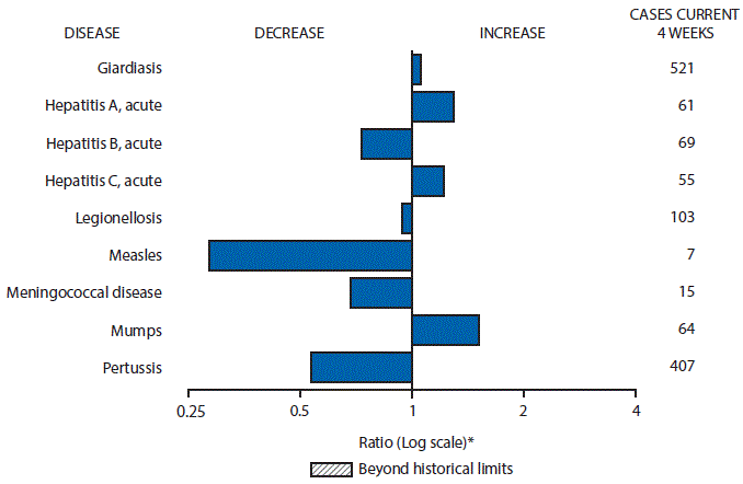 m6519mf1.gif The figure above is a bar chart showing selected notifiable disease reports for the United States with comparison of provisional 4-week totals through May 14, 2016, with historical data. Reports of giardiasis, acute hepatitis A, acute hepatitis C, and mumps increased. Reports of acute hepatitis B, legionellosis, measles, meningococcal disease, and pertussis decreased.