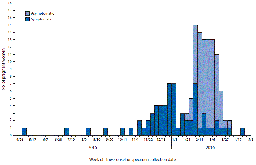 The figure above is a histogram showing the week of illness onset for symptomatic pregnant women or specimen collection date for asymptomatic pregnant women with laboratory evidence of possible Zika virus infection, by symptom status in 48 states and the District of Columbia, during April 26, 2015–May 12, 2016.