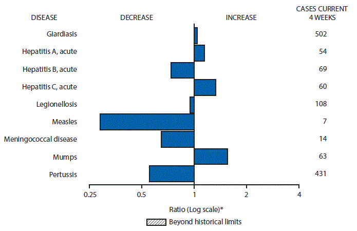 m6520mf1.gif The figure above is a bar chart showing selected notifiable disease reports for the United States with comparison of provisional 4-week totals through May 21, 2016, with historical data. Reports of giardiasis, acute hepatitis A, acute hepatitis C and mumps increased. Reports of acute hepatitis B, legionellosis, measles, meningococcal disease, and pertussis decreased.