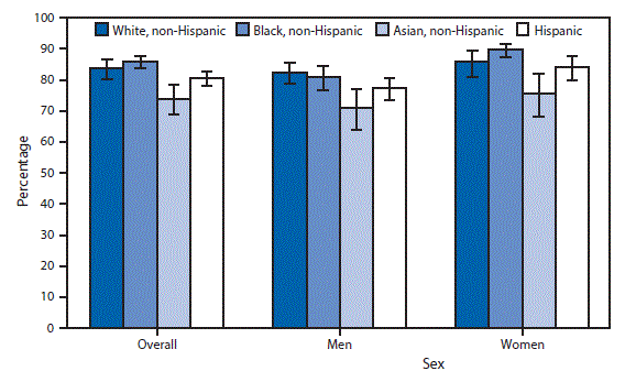 The figure above is a bar chart showing that for the period 2011–2014, 83.3% of adults aged ≥18 years with hypertension were aware of their hypertension status. Overall, a smaller percentage of non-Hispanic Asian adults (74.0%) with hypertension were aware of their status compared with non-Hispanic white (83.9%), non-Hispanic black (85.9%), and Hispanic adults (80.5%) with hypertension. This pattern generally was found for both men and women, with the exception of non-Hispanic Asian men and Hispanic men, where the difference was not significant. A larger percentage of non-Hispanic black and Hispanic women were aware of their hypertension condition compared with non-Hispanic black and Hispanic men, respectively.