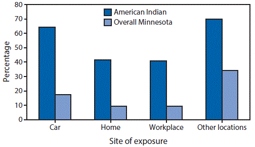 The figure above is a bar chart showing the percentage of persons who reported secondhand smoke exposure during the previous week, among urban American Indians during 2011, and in all of Minnesota during 2010.