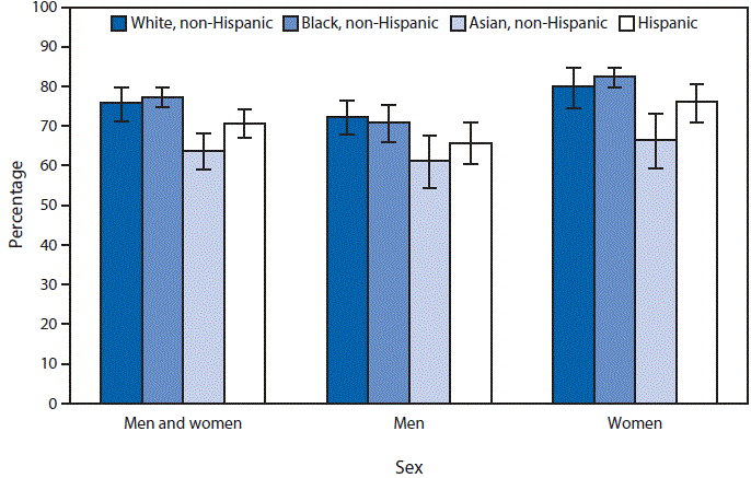 The figure above is a bar chart showing that during 2011–2014, 74.6% of adults aged ≥18 years with hypertension reported taking antihypertensive medication. Overall, a smaller percentage of non-Hispanic Asian adults (63.8%) with hypertension reported taking antihypertensive medication compared with non-Hispanic white (75.8%), non-Hispanic black (77.3%), and Hispanic (70.7%) adults with hypertension. This pattern was found for both men and women with one exception: the difference between non-Hispanic Asian men and Hispanic men was not significant. A larger percentage of non-Hispanic white, non-Hispanic black, and Hispanic women reported taking antihypertensive medication than did their male counterparts.