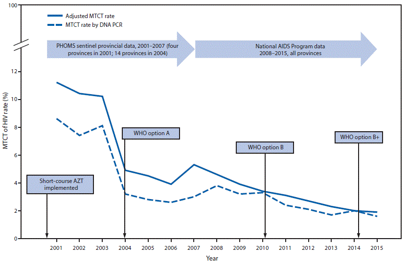 The figure above is a line chart showing the rate of mother-to-child transmission (MTCT) of HIV and a timeline for introduction of MTCT prevention regimens in Thailand during 2001–2015.