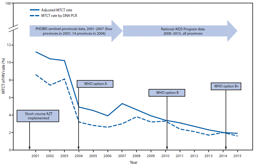 m6522a2f2.gif The figure above is a line chart showing the rate of mother-to-child transmission (MTCT) of HIV and a timeline for introduction of MTCT prevention regimens in Thailand during 2001–2015.