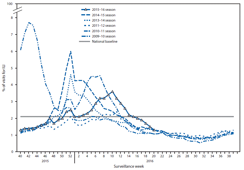 The figure above is a line chart showing the percentage of visits for influenza-like illness in the United States reported to CDC during the 2015–16 influenza seasons and selected previous seasons. 