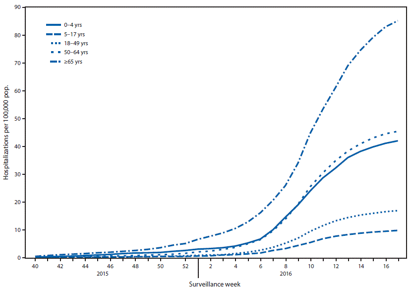 The figure above is a line chart showing cumulative rates of hospitalization for laboratory-confirmed influenza, by age group and surveillance week, in the United States during the 2015–16 influenza season.