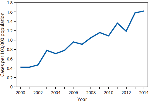 m6522e1f1.gif The figure above is a line chart showing reported cases of legionellosis per 100,000 population, by year, in the United States during 2000–2014.
