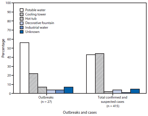 m6522e1f2.gif The figure above is bar chart showing the percentage of outbreaks and cases of Legionnaires’ disease, by environmental source, in North America during 2000–2014.