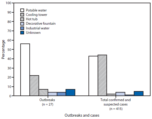 The figure above is bar chart showing the percentage of outbreaks and cases of Legionnaires’ disease, by environmental source, in North America during 2000–2014.