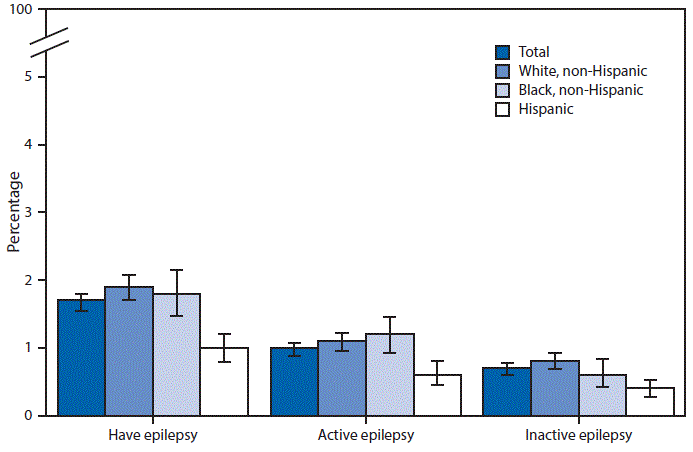 The figure above is a bar chart showing that for the years 2010 and 2013 combined, 1.7% of adults aged ≥18 years (4.0 million) had epilepsy, 1.0% had active epilepsy, and 0.7% had inactive epilepsy. The prevalence of epilepsy and active epilepsy was significantly higher for non-Hispanic whites (1.9% and 1.1%, respectively) and non-Hispanic blacks (1.8% and 1.2%, respectively) compared with Hispanics (1.0% and 0.6%, respectively). The prevalence of inactive epilepsy was higher among non-Hispanic whites (0.8%) than Hispanics (0.4%). Non-Hispanic whites and non-Hispanic blacks did not differ significantly by epilepsy status.