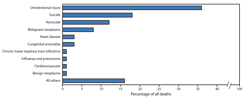 The figure above is a bar chart showing proportional distribution of leading causes of death among adolescents aged 10–19 years in the United States during 2014.