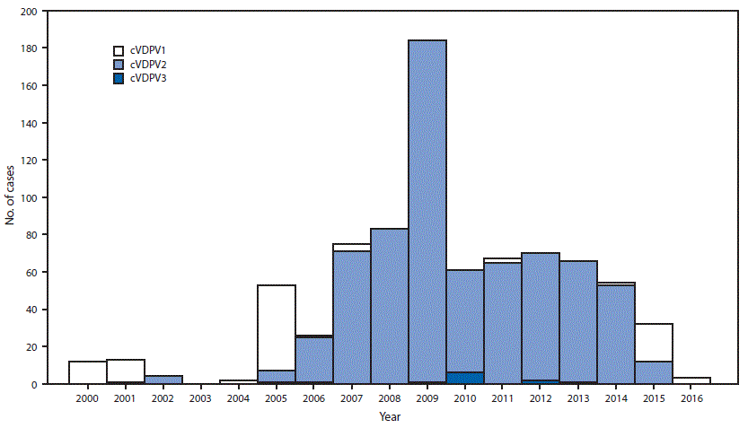 The figure above is a histogram showing the number of circulating vaccine-derived poliovirus cases detected, by serotype, worldwide during January 2000–May 2016.