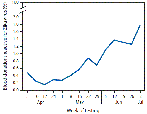 The figure above is a line graph showing the percentage of screened blood donations reactive for Zika virus infection, by week of testing, in Puerto Rico during April 3â€“July 3, 2016.