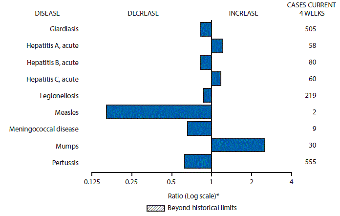 m6530mf1.gif The figure above is a bar chart showing selected notifiable disease reports for the United States with comparison of provisional 4-week totals through July 30, 2016, with historical data. Reports of acute hepatitis A, acute hepatitis C, and mumps increased. Reports of giardiasis, acute hepatitis B, legionellosis, measles, meningococcal disease, and pertussis decreased.