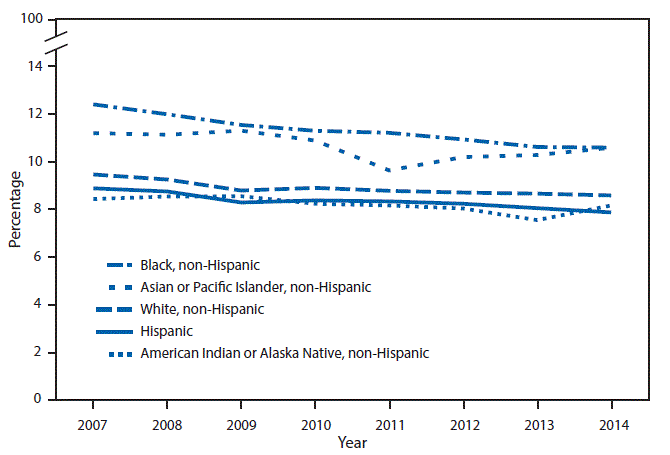 The figure above is a line chart showing that during 2007–2014, the percentage of births among teens aged 15–19 years that were preterm declined for each racial/ethnic group, except for non-Hispanic Asian or Pacific Islander teens, where the change was not significant. In 2014, the percentage of births that were preterm was higher among non-Hispanic black and non-Hispanic Asian or Pacific Islander teens (10.6% for both) than non-Hispanic white (8.6%), non-Hispanic American Indian or Alaska Native (8.2%), and Hispanic (7.9%) teens.