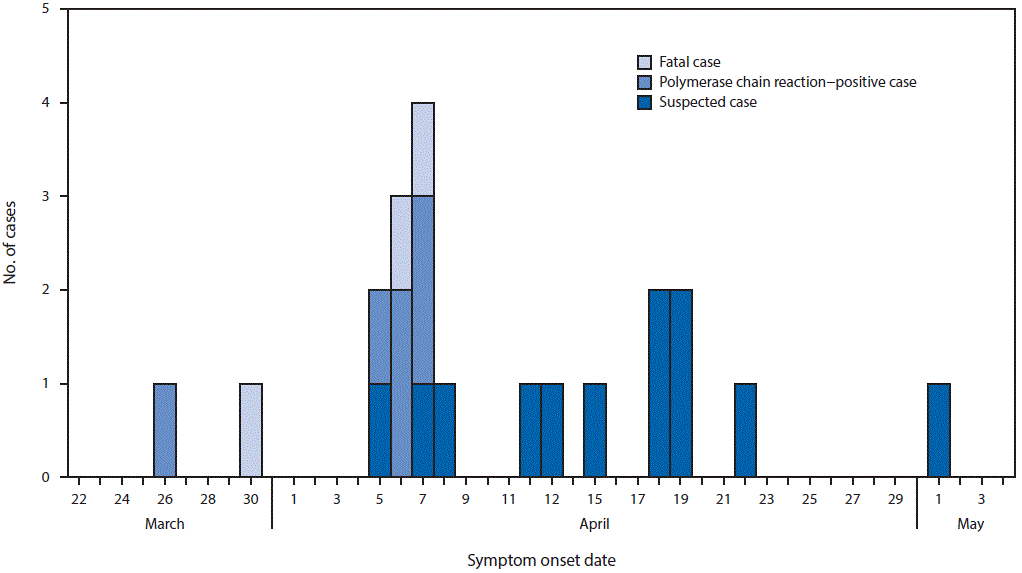 The figure above is a histogram showing symptom onset date, outcome, and epidemiologic and laboratory confirmation status of 21 plague cases in Nyimba District, Zambia during March–May, 2015.
