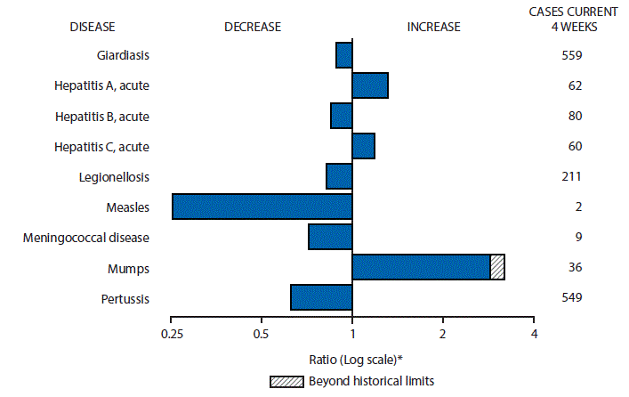 The figure above is a bar chart showing selected notifiable disease reports for the United States with comparison of provisional 4-week totals through August 6, 2016, with historical data. Reports of acute hepatitis A, acute hepatitis C and mumps increased with mumps increasing beyond historical limits. Reports of giardiasis, acute hepatitis B, legionellosis, measles, meningococcal disease, and pertussis decreased.