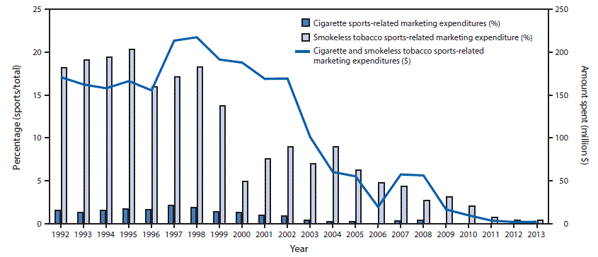 m6532a3f.gif The figure above is a combination bar chart/line graph showing sports-related cigarette and smokeless tobacco marketing expenditures and percentage of total expenditures in the United States during 1992–2013.