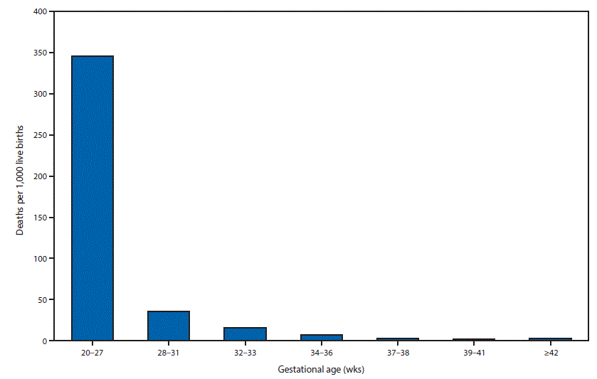 m6532a4f.gif The figure above is a bar chart showing infant mortality rates, by gestational age, in the United States during 2013.