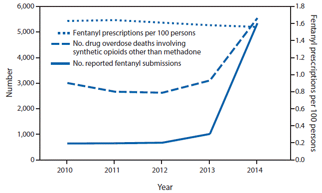 m6533a2f1.gif The figure above is a line chart showing trends in number of drug overdose deaths involving synthetic opioids other than methadone, number of reported fentanyl submissions, and rate of fentanyl prescriptions in the United States during 2010–2014.