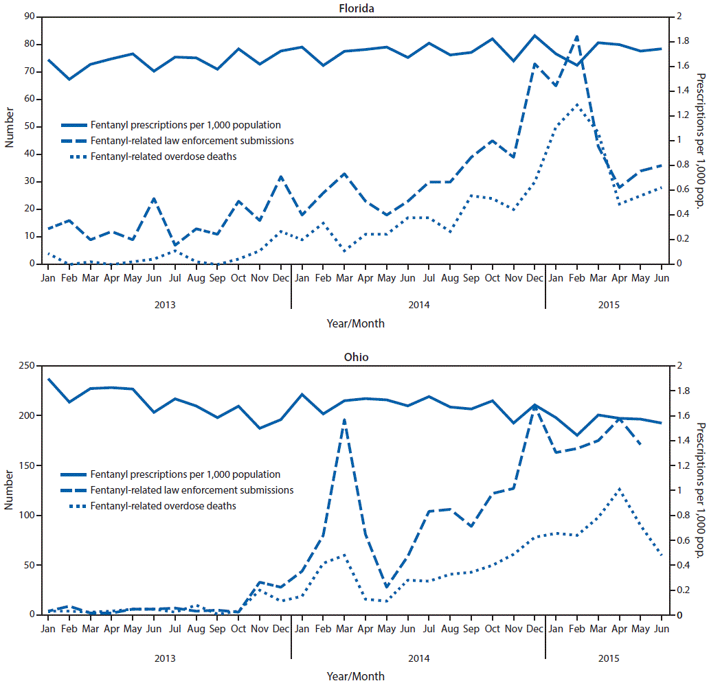 m6533a3f.gif The figures above are a pair of line charts showing the number of fentanyl-related law enforcement submissions and overdose deaths, and rate of fentanyl prescriptions in Florida and Ohio during January 2013–June 2015.