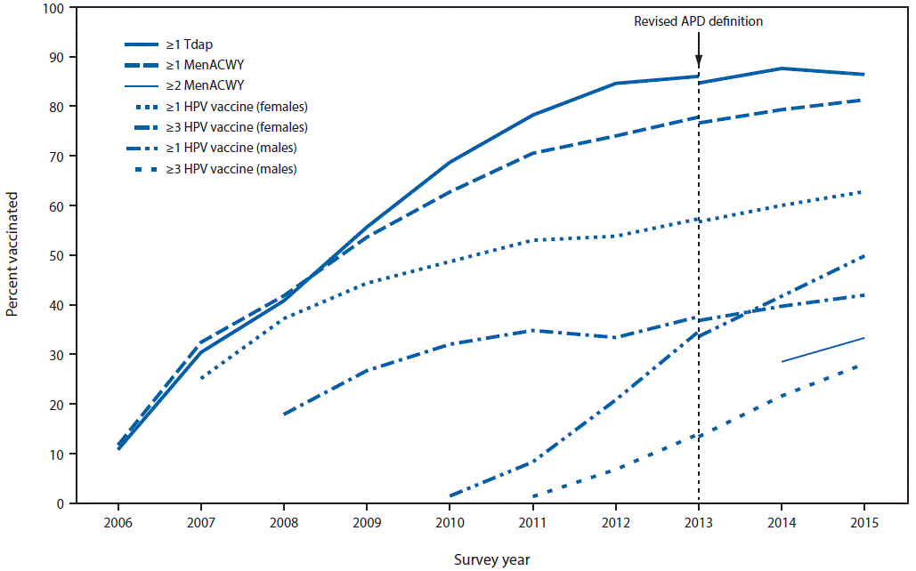 The figure above is a line chart showing the estimated vaccination coverage with selected vaccines and doses among adolescents aged 13–17 years, by survey year, in the United States during 2006–2015.