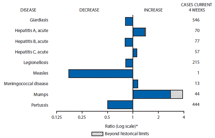 m6533mf1.gif The figure above is a bar chart showing selected notifiable disease reports for the United States with comparison of provisional 4-week totals through August 20, 2016, with historical data. Reports of acute hepatitis A, acute hepatitis C, meningococcal disease, and mumps increased with acute hepatitis A and mumps increasing beyond historical limits. Reports of giardiasis, acute hepatitis B, legionellosis, measles, and pertussis decreased.