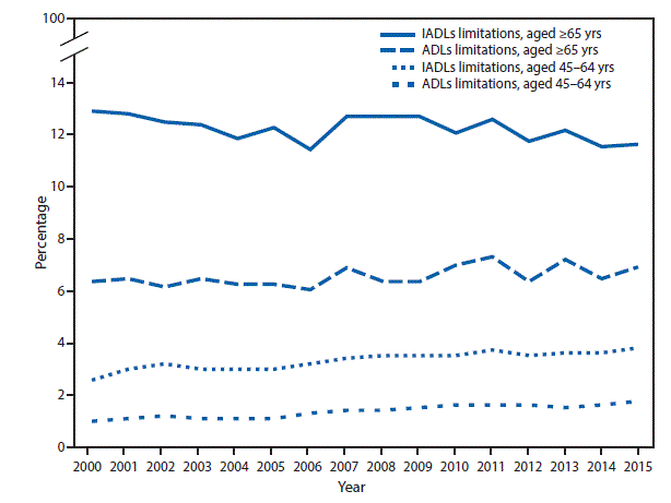 The figure above is a line chart showing the percentage of adults aged 45–64 years with limitations in activities of daily living (ADLs) increased from 1.3% in 2000 to 2.0% in 2015, and the percentage with limitations in instrumental activities of daily living (IADLs) increased from 2.8% to 4.0%. Among adults aged ≥65 years, the percentage with limitations in ADLs increased from 6.4% to 6.9%, and the percentage with limitations in IADLs decreased from 12.9% to 11.7%.