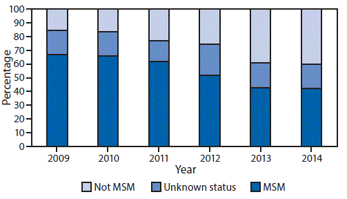 m6534a1f.gif The figure above is a histogram showing the percentage of male gonorrhea patients who self-identified as men who have sex with men in Utah during 2009–2014.