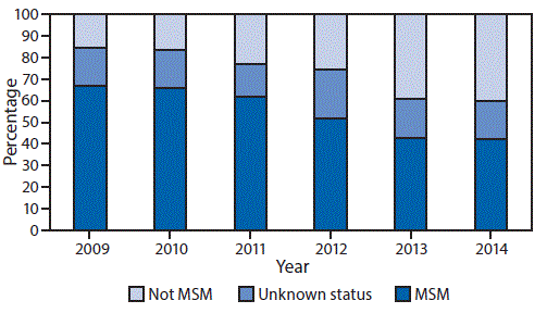 The figure above is a histogram showing the percentage of male gonorrhea patients who self-identified as men who have sex with men in Utah during 2009–2014.