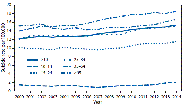 m6534a2f1.gif The figure above is a line chart showing suicide rates per 100,000 persons, by age group, in the United States during 2000–2014.