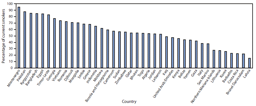 m6534a3f.gif The figure above is a bar chart showing the proportion of current cigarette smokers aged 13–15 years who purchased cigarettes from a retail outlet in the past 30 days for 45 countries during 2013–2014.