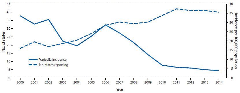 m6534a4f1.gif The figure above is a line chart showing overall varicella incidence per 100,000 population and number of states reporting varicella cases to CDC in the United States during 2000–2014.