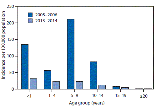 The figure above is a bar chart showing reported varicella incidence, by age group. In the United States during 2005–2006 compared with 2013–2014.