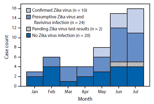 The figure above is a histogram showing reported cases of confirmed and suspected Guillain-Barré syndrome (n = 56), by Zika virus laboratory result and month of onset of neurologic signs in Puerto Rico during January 1–July 31, 2016.