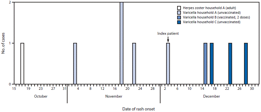 The figure above is a histogram showing outbreak-associated cases of meningococcal disease, by week, in Southern California during 2016.