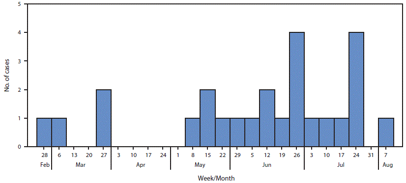 The figure above is a histogram showing the number of cases of meningococcal disease, by week, in Southern California during 2016.