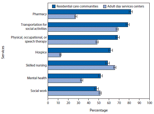 The figure above is a bar chart showing that in 2014 a greater percentage of residential care communities than adult day service centers provided five of seven selected services. The majority of residential care communities provided pharmacy services (82%); followed by transportation for social activities (79%); physical, occupational, or speech therapy (69%); hospice (62%); skilled nursing (59%); and mental health services (52%). Fewer than half provided social work services (48%). The majority of adult day services centers provided transportation for social activities (69%); skilled nursing (66%); and social work (52%). Fewer than half provided physical, occupational, or speech therapy (49%). One third or less provided mental health (33%), pharmacy (27%), and hospice services (12%).