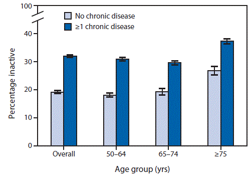 The figure above is a bar chart showing the prevalence of self-reported physical inactivity among adults aged â‰¥50 years during 2014.