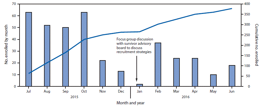 The figure above is a combination histogram and line graph showing the number of male Ebola virus disease survivors enrolled at the Menâ€™s Health Screening Program Redemption Hospital site, by month and overall, in Montserrado County, Liberia during July 2015â€“June 2016.