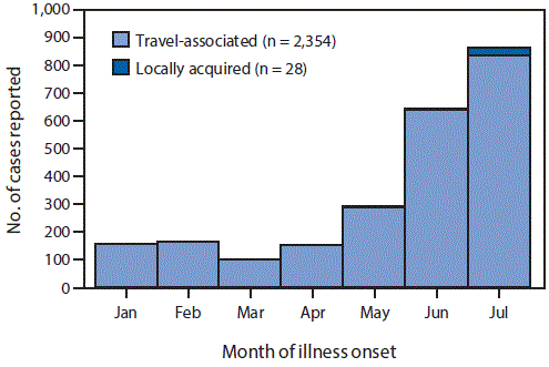  The figure above is a bar chart showing the number of confirmed and probable Zika virus disease cases reported from U.S. states and the District of Columbia, by month of illness onset and source of infection, during January 1â€“July 31, 2016.