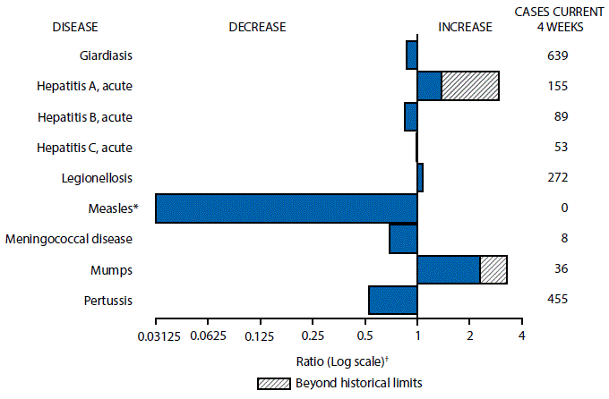 m6536mf1.gif The figure above is a bar chart showing selected notifiable disease reports for the United States with comparison of provisional 4-week totals through September 10, 2016, with historical data. Reports of acute hepatitis A, legionellosis, and mumps increased with acute hepatitis A and mumps increasing beyond historical limits. Reports of giardiasis, acute hepatitis B, acute hepatitis C, measles, meningococcal disease, and pertussis decreased.