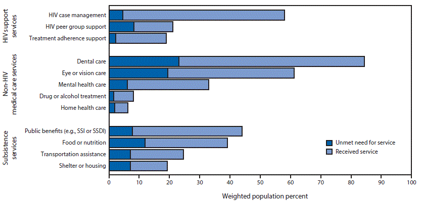  The figure above is a bar chart showing unmet and met needs for ancillary services among men who have sex with men and are receiving outpatient HIV medical care in the United States during 2013â€“2014.