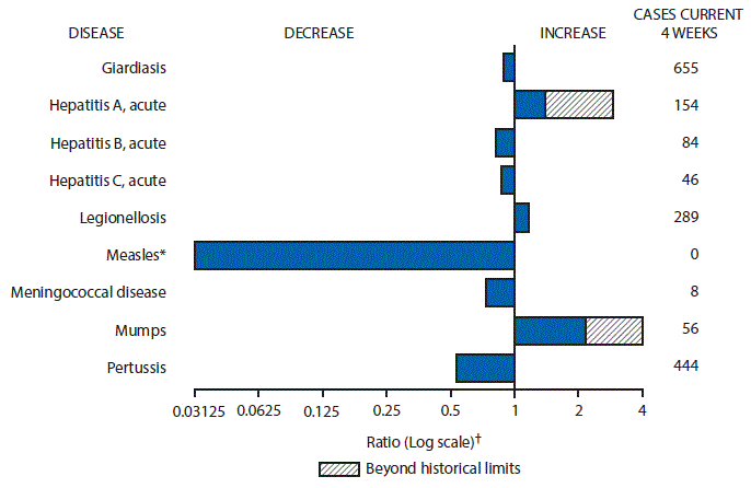 m6537mf1.gif The figure above is a bar chart showing selected notifiable disease reports for the United States with comparison of provisional 4-week totals through September 17, 2016, with historical data. Reports of acute hepatitis A, legionellosis and mumps increased with acute hepatitis A and mumps increasing beyond historical limits. Reports of giardiasis, acute hepatitis B, acute hepatitis C, measles, meningococcal disease, and pertussis decreased.