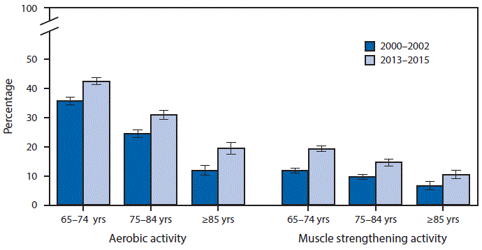  The figure above is a bar chart showing that from 2000â€“2002 to 2013â€“2015, the percentage of older adults who met the 2008 federal guidelines for aerobic activity increased from 35.7% to 42.5% among persons aged 65â€“74 years, from 24.5% to 30.9% among persons aged 75â€“84 years, and from 11.9% to 19.4% among persons aged â‰¥85 years. The percentage who met the guidelines for muscle strengthening activities increased from 11.7% to 19.3% among those aged 65â€“74 years, from 9.6% to 14.6% among those aged 75â€“84 years, and from 6.5% to 10.4% among those aged â‰¥85 years. In both periods, within each age group participation declined with age and was lower for muscle strengthening activities compared with aerobic activities.